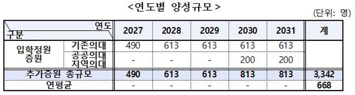 의대 등록금 전액 지원, '지역의사' 되면 혜택 받는다