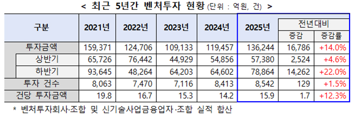 내 사업 아이템, 3333억 투자금 받는다