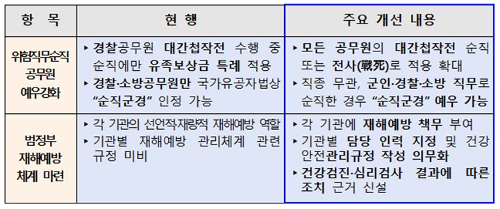 경찰 아닌 공무원 순직 시 '순직군경' 예우, 유족 보상금 대폭 오른다