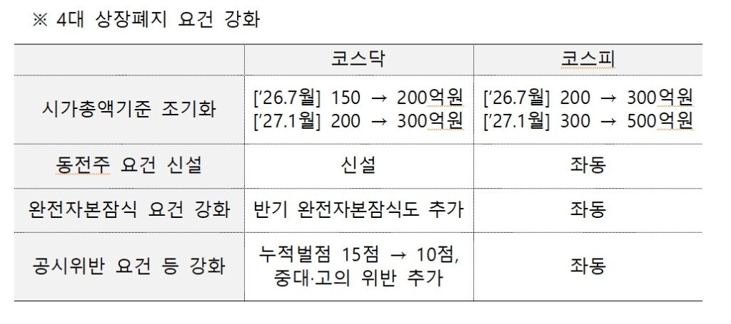 내 주식 휴지조각 될라, 코스닥 150개 기업 퇴출 경고
