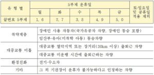 공공기관 자동차 5부제 강화 이제 경차도 쉬어야 한다