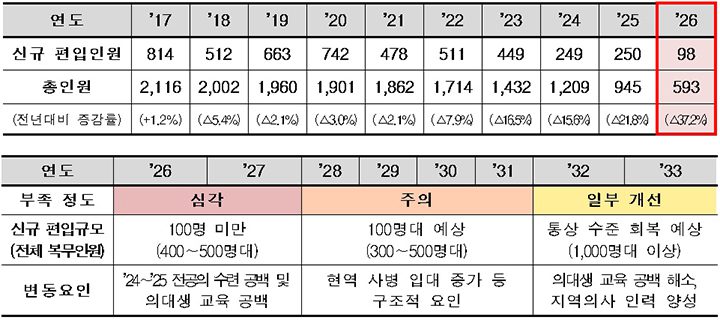 우리 동네 보건지소 의사 없어도 진료 받는다…정부 대책 발표