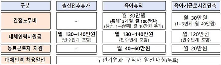 작은 회사 육아휴직 빈자리 채우면 최대 1880만원 지원