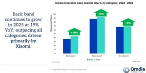 스마트워치 반값 구매 기회 온다, 샤오미 1위 탈환의 나비효과