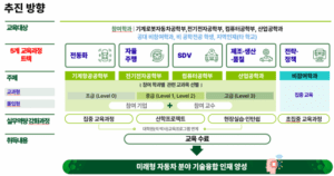 전액 국비 지원 미래차 전문가 과정 열린다
