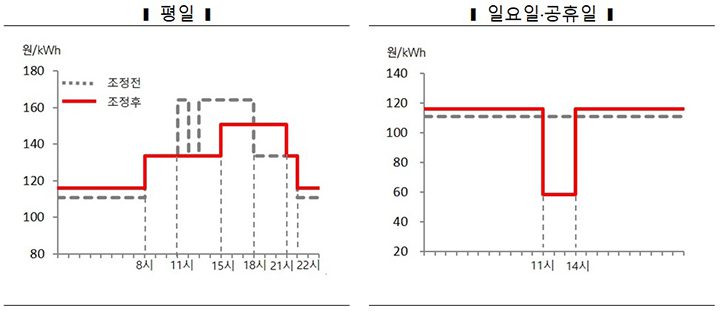 4월부터 전기요금 확 바뀐다, 낮에 쓰면 최대 50% 할인