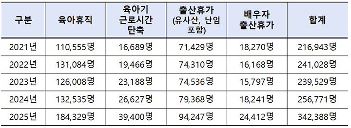 육아휴직 역대 최대... 정부, 일·가정 양립 지원 대폭 강화한다