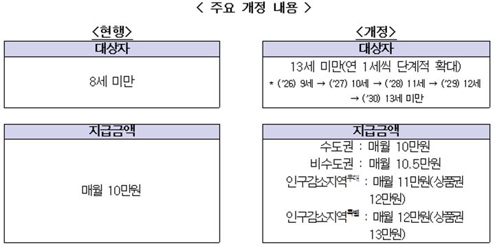 아동수당 13세까지 확대, 매월 최대 13만원 받는다