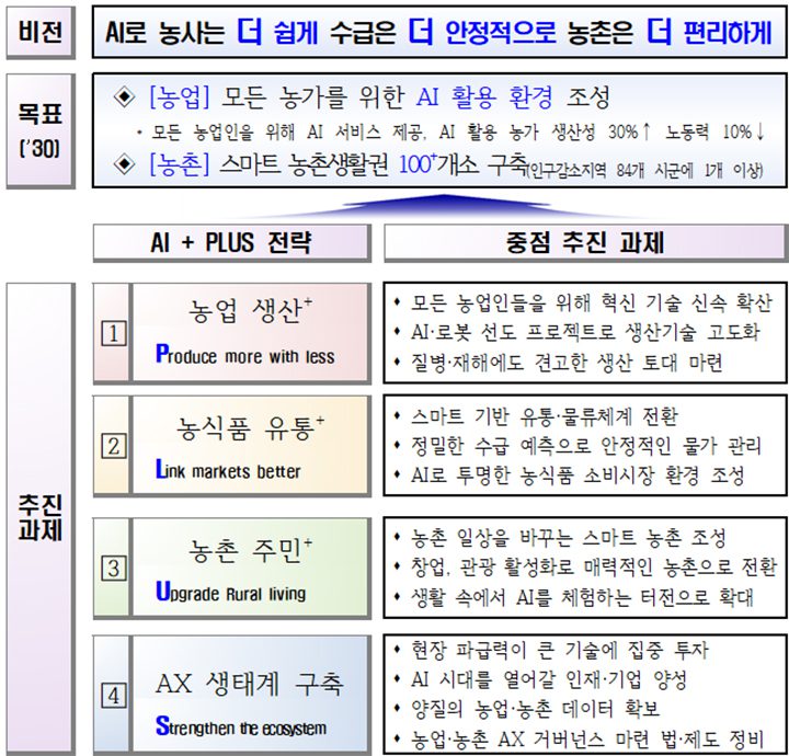 농사 AI가 대신 짓고, 농산물 가격 앱으로 비교한다