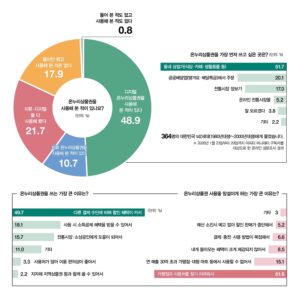 청년 세대 온누리상품권 동네 가게에서 더 쓰고 싶어한다