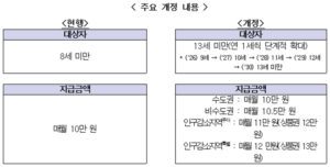 초등학생 자녀도 아동수당 받는 길이 열렸다