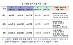 배당금 2천만원 넘어도 세금 깎아준다