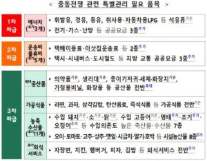 치킨값부터 버스요금까지 정부가 직접 챙긴다