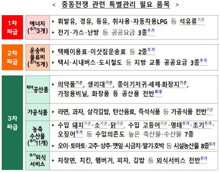 치킨값부터 버스요금까지 정부가 직접 챙긴다